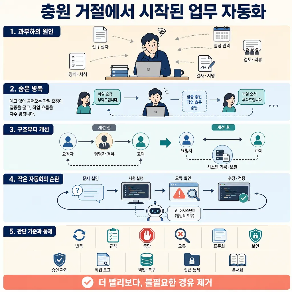 충원 거절 후 과부하 원인, 숨은 병목, 구조 개선, 자동화 순환, 통제 기준을 정리한 업무 자동화 도식