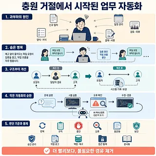 충원 거절 후 과부하 원인, 숨은 병목, 구조 개선, 자동화 순환, 통제 기준을 정리한 업무 자동화 도식