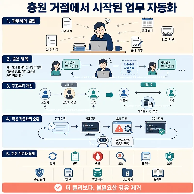 충원 거절 후 과부하 원인, 숨은 병목, 구조 개선, 자동화 순환, 통제 기준을 정리한 업무 자동화 도식