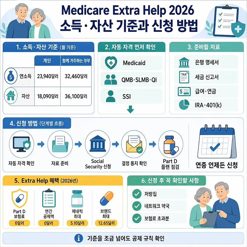 2026 Medicare Extra Help 소득·자산 기준, 준비 자료, 신청 절차와 혜택을 정리한 안내문