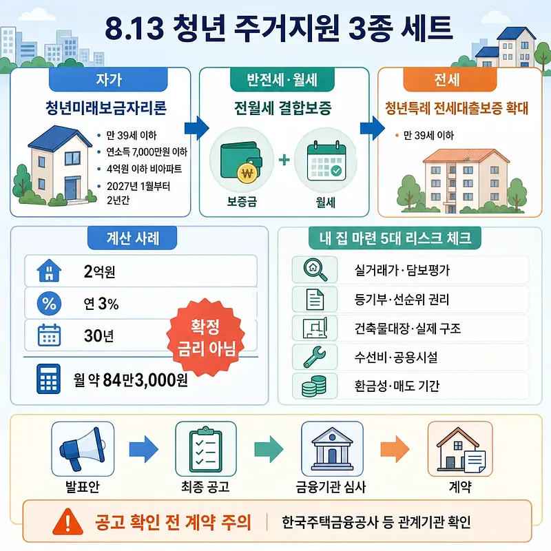 자가·반전세·월세·전세 청년 주거지원과 계산 사례, 내 집 마련 위험 요소를 정리한 인포그래픽