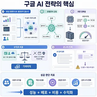 모델 경쟁, 유통망, 추론 경제성, 비용·수익, 광고 한계를 정리한 구글 AI 전략 인포그래픽
