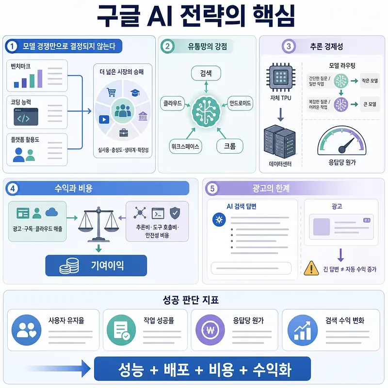 모델 경쟁, 유통망, 추론 경제성, 비용·수익, 광고 한계를 정리한 구글 AI 전략 인포그래픽