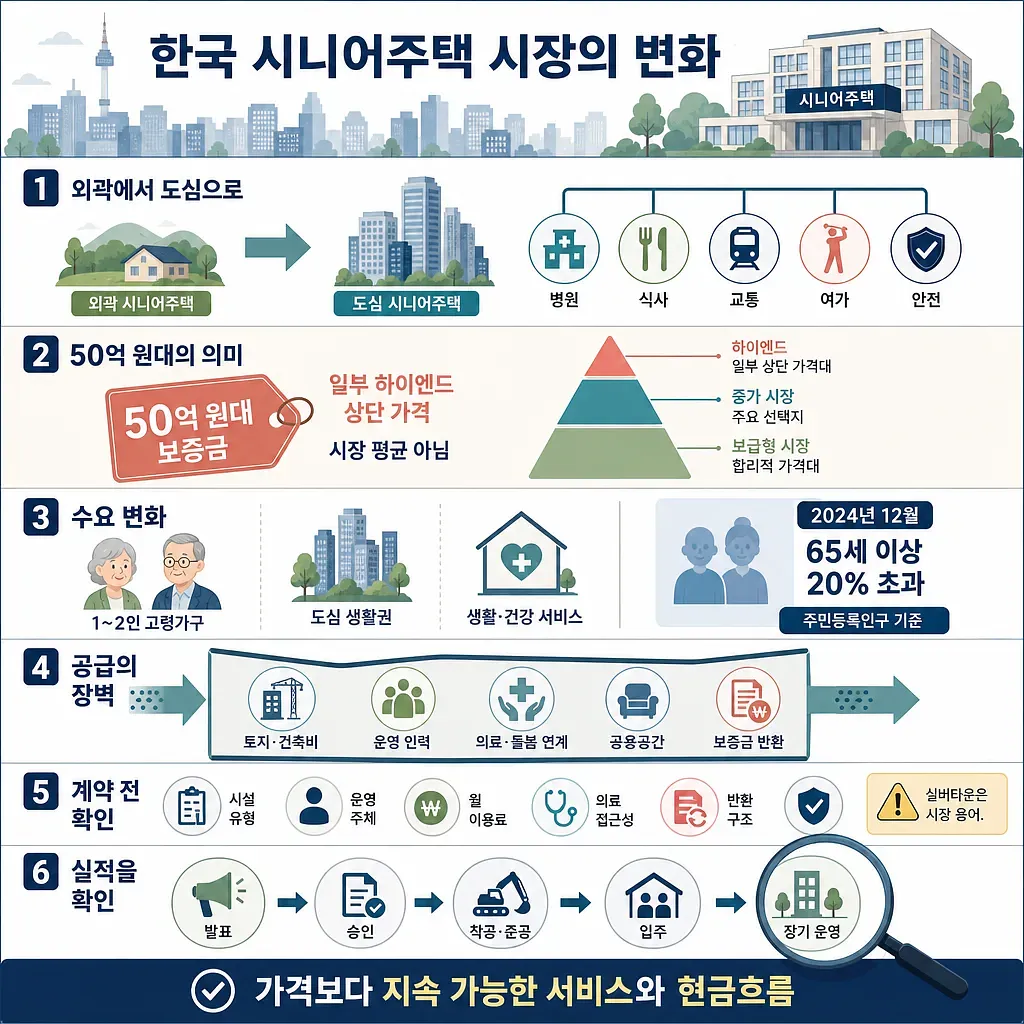 한국 시니어주택 시장의 도심화, 가격대, 수요 변화, 공급 장벽과 계약 점검 사항을 정리한 인포그래픽