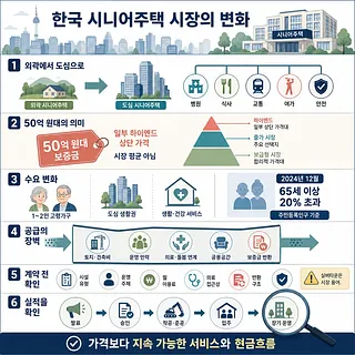 한국 시니어주택 시장의 도심화, 가격대, 수요 변화, 공급 장벽과 계약 점검 사항을 정리한 인포그래픽