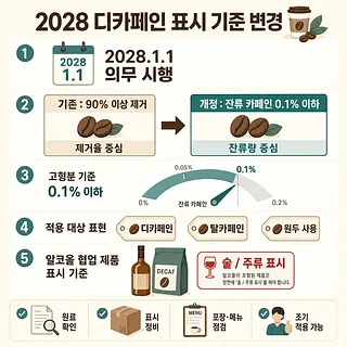 2028년 디카페인 커피 표시 기준 변경을 설명하는 한국어 인포그래픽