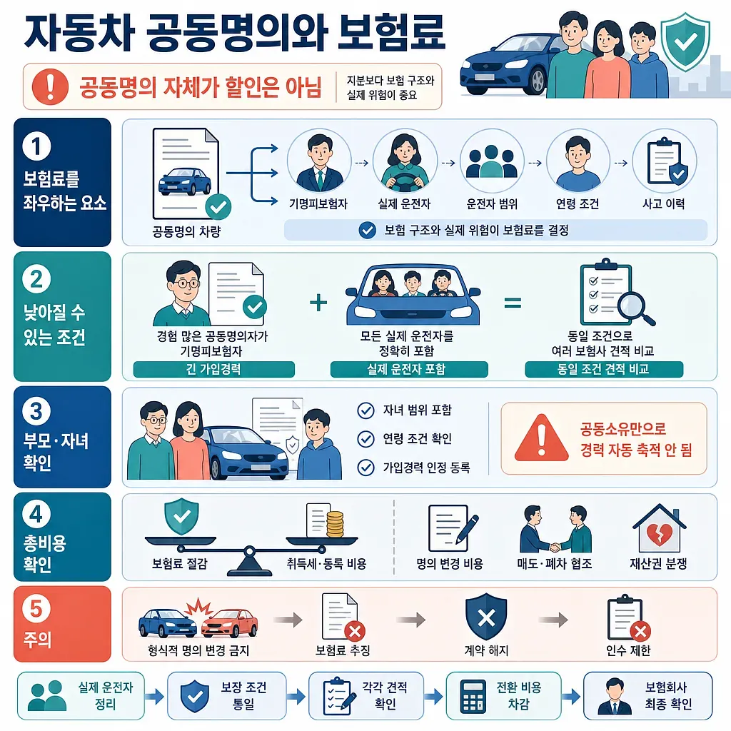 자동차 공동명의 보험료 절감 조건과 비용·주의점을 설명하는 한국어 인포그래픽