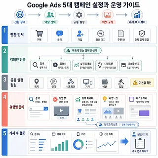 전환 정의부터 게시 후 최적화까지 Google Ads 캠페인 설정 5단계를 설명한 인포그래픽