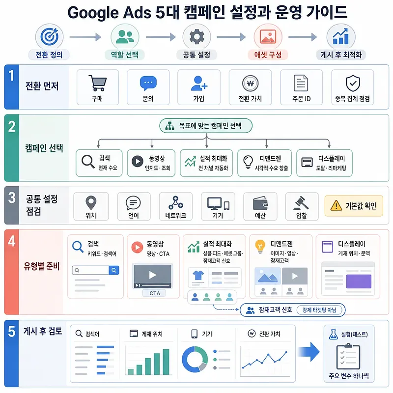 전환 정의부터 게시 후 최적화까지 Google Ads 캠페인 설정 5단계를 설명한 인포그래픽