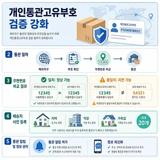 개인통관고유부호 검증 강화와 우편번호 비교, 배송지 등록 절차를 설명한 안내 인포그래픽