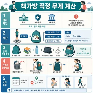 학생 체중의 10~15%로 책가방 적정 무게를 계산하는 5단계 한국어 안내