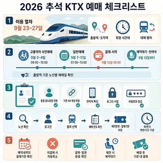 2026 추석 KTX 예매 일정과 회원 전환, 로그인, 결제 준비를 5단계로 정리한 체크리스트