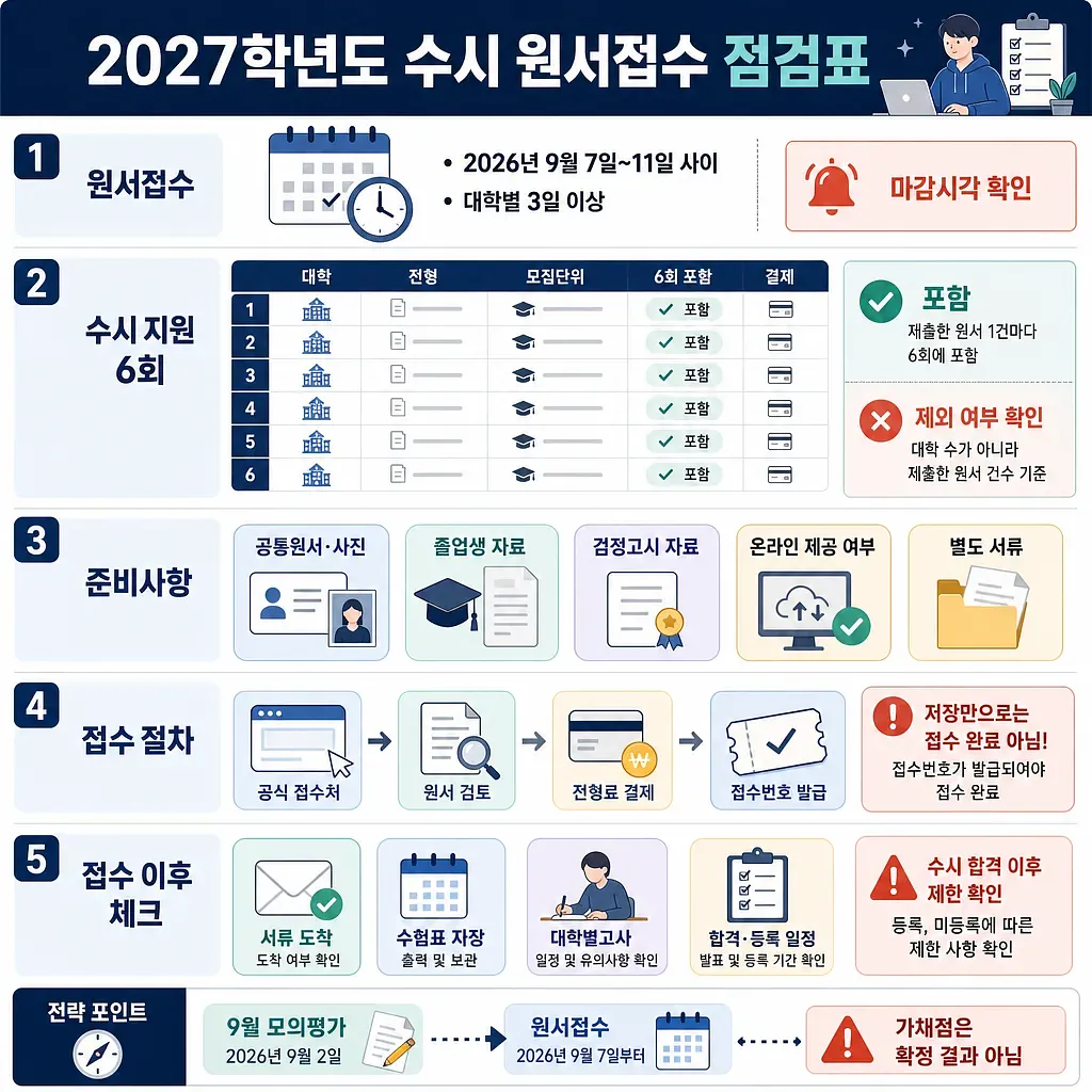 2027학년도 수시 원서접수 일정, 6회 제한, 준비서류, 접수 절차와 이후 확인사항을 정리한 점검표