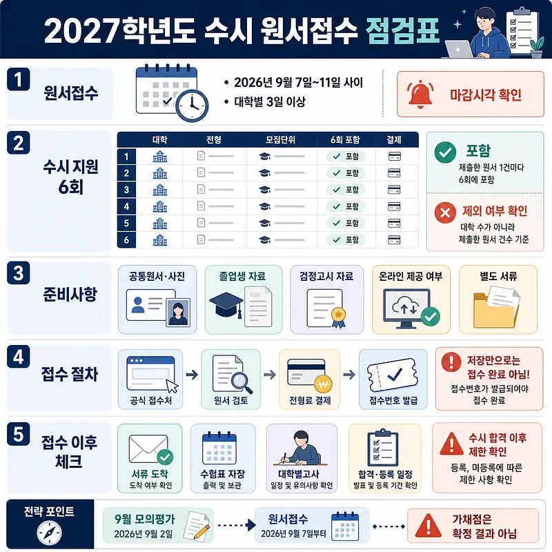 2027年度随時募集の日程、出願6回制限、必要書類、手続き、出願後の確認事項をまとめたチェック表