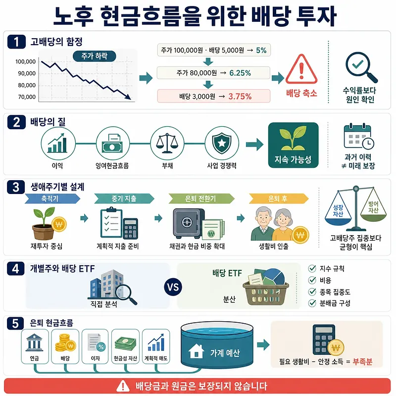 노후 배당 투자의 고배당 함정, 배당의 질, 생애주기 설계, ETF, 현금흐름을 설명한 인포그래픽