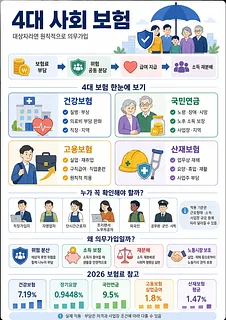 4대 사회 보험의 의무가입, 보장 영역, 확인 대상, 2026 보험료를 정리한 한국어 인포그래픽