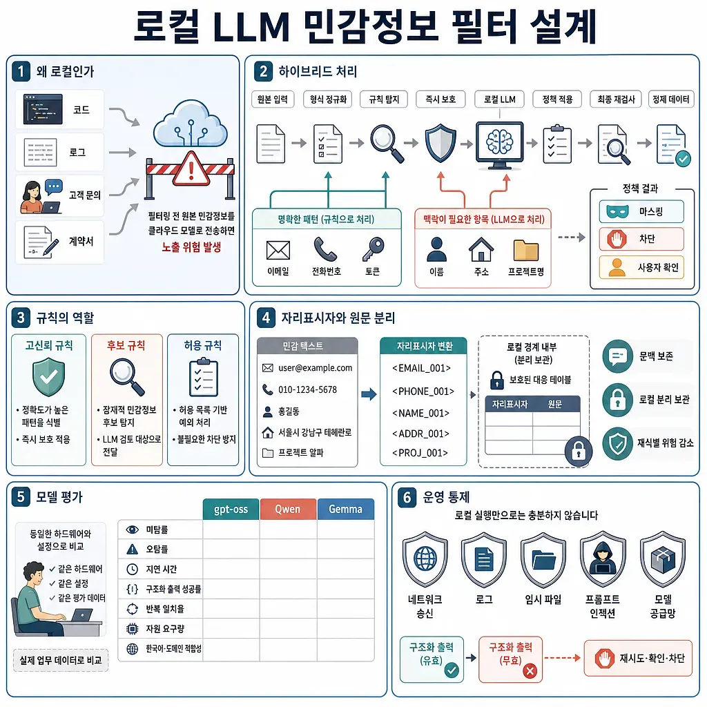 로컬 LLM 민감정보 필터의 하이브리드 처리, 규칙, 원문 분리, 모델 평가, 운영 통제를 설명한 인포그래픽