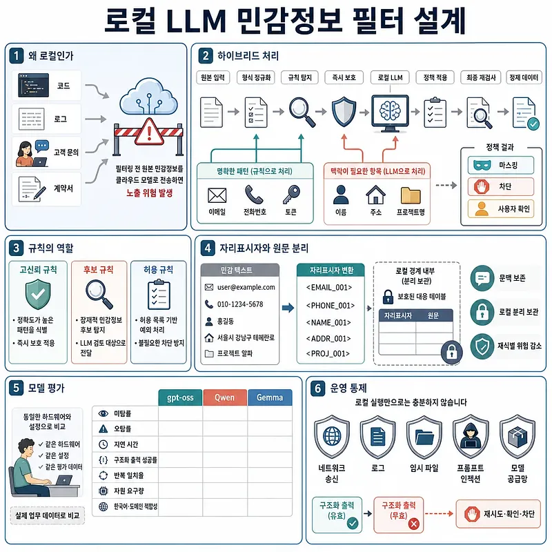 로컬 LLM 민감정보 필터의 하이브리드 처리, 규칙, 원문 분리, 모델 평가, 운영 통제를 설명한 인포그래픽