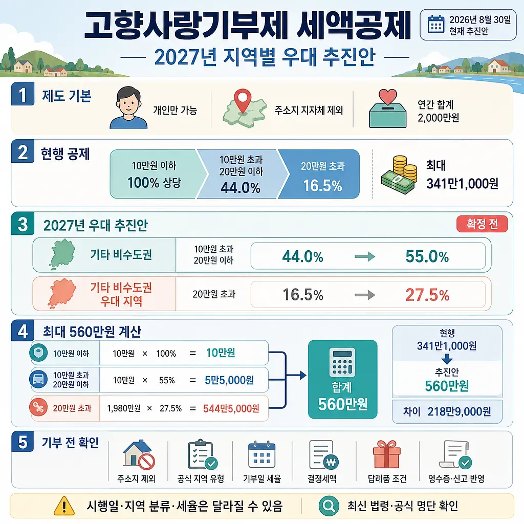 고향사랑기부제 현행 세액공제율과 2027년 지역별 우대 추진안을 비교한 인포그래픽