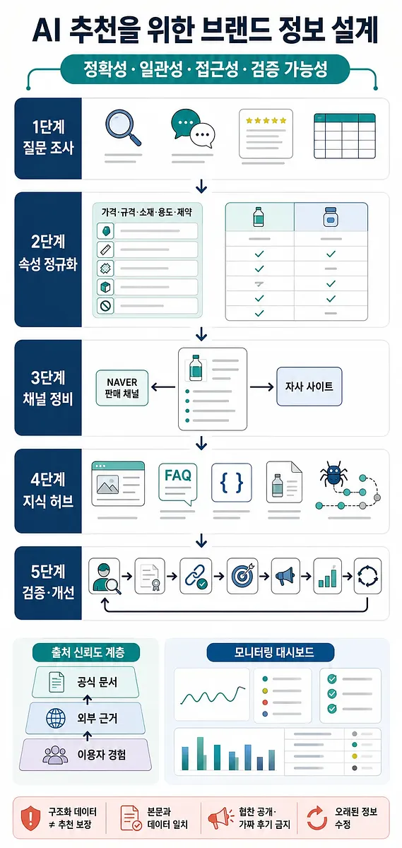 AI 추천을 위한 브랜드 정보 설계 5단계와 출처 신뢰도, 모니터링 체계를 보여주는 인포그래픽