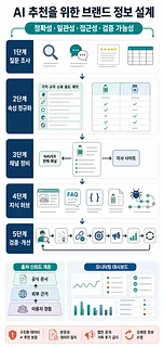 AI 추천을 위한 브랜드 정보 설계 5단계와 출처 신뢰도, 모니터링 체계를 보여주는 인포그래픽