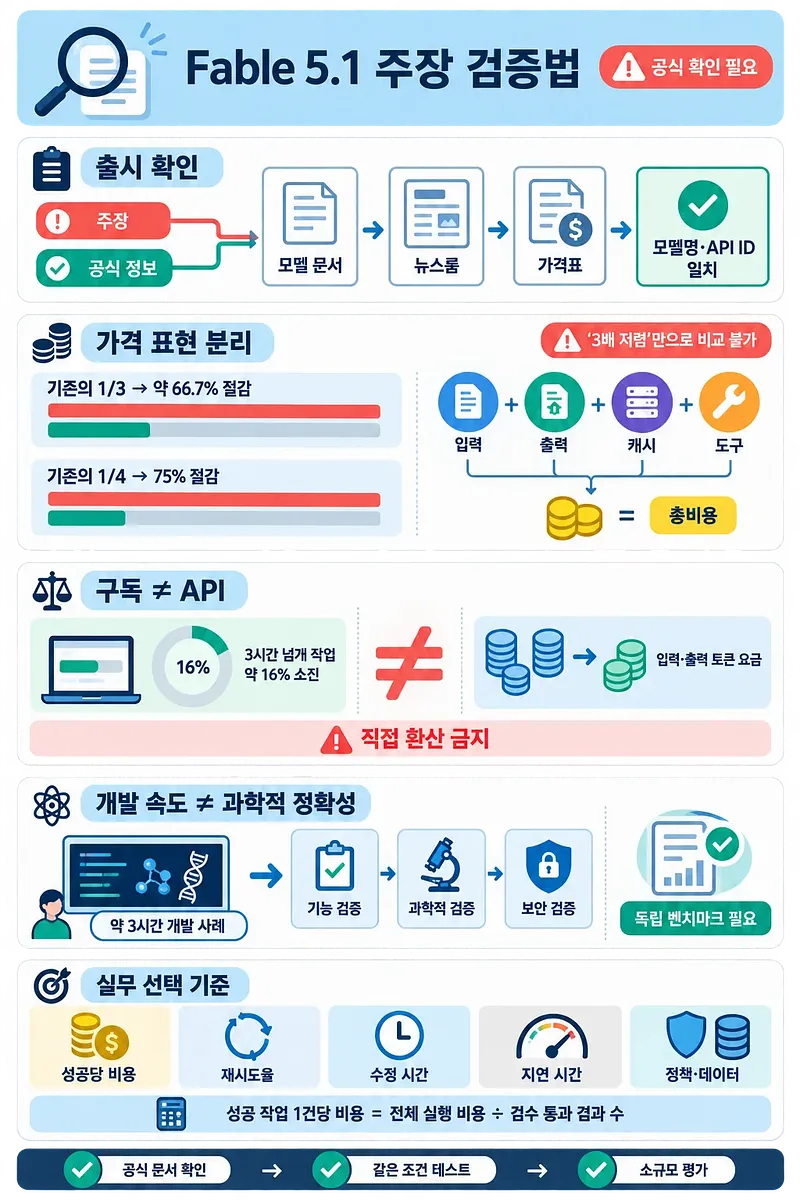 Fable 5.1의 출시, 가격, API, 연구 정확성, 실무 비용 검증 절차를 정리한 인포그래픽