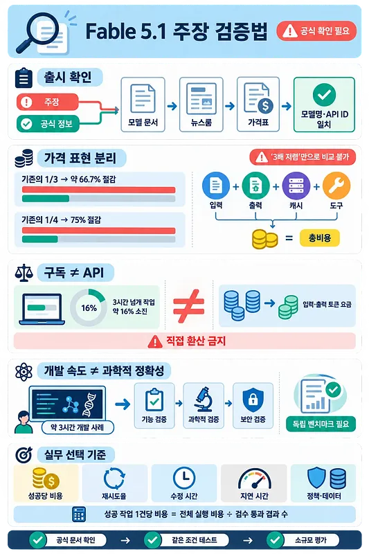 Fable 5.1의 출시, 가격, API, 연구 정확성, 실무 비용 검증 절차를 정리한 인포그래픽