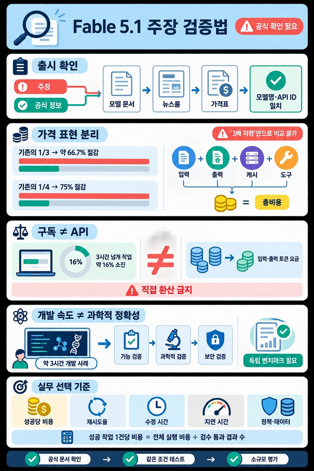 Fable 5.1의 출시, 가격, API, 연구 정확성, 실무 비용 검증 절차를 정리한 인포그래픽
