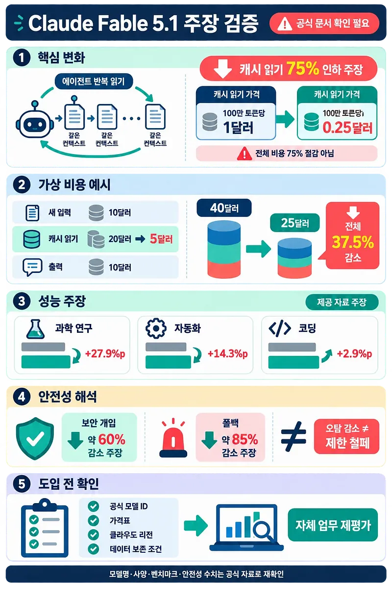 Claude Fable 5.1のキャッシュ費用、性能、安全性の主張を検証する韓国語インフォグラフィック