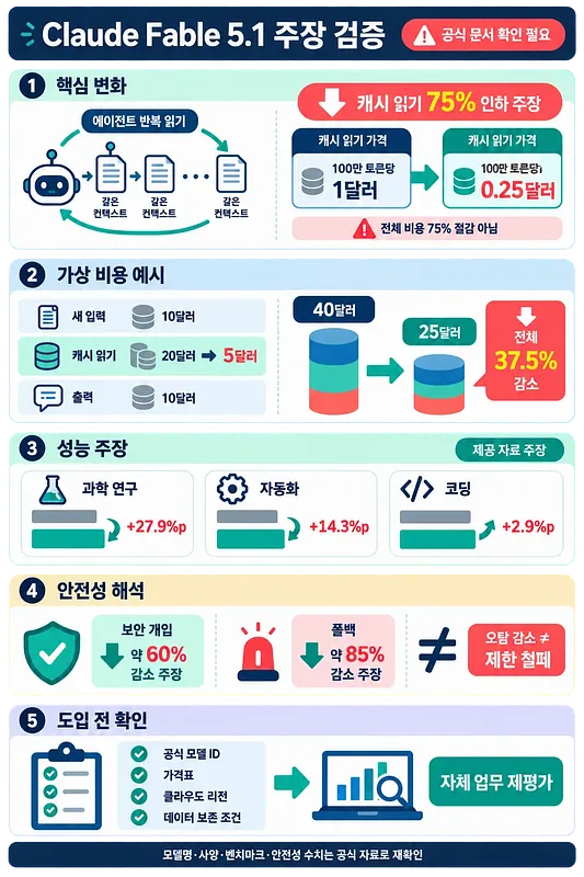 Infografía coreana que revisa costos de caché, rendimiento y seguridad de Claude Fable 5.1