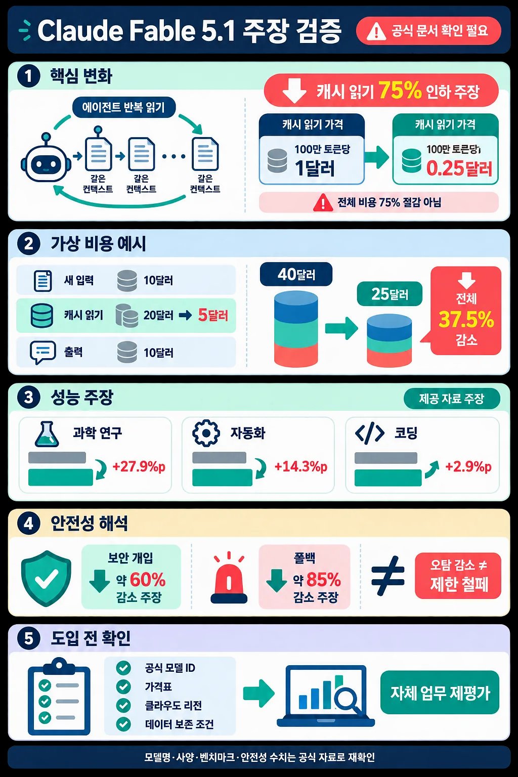 Claude Fable 5.1의 캐시 비용, 성능, 안전성 주장을 검증하는 한국어 인포그래픽