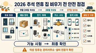 2026 추석 연휴 전 잠금·배송·전기·가스·수도·원격 보안을 점검하는 안전 체크리스트 인포그래픽