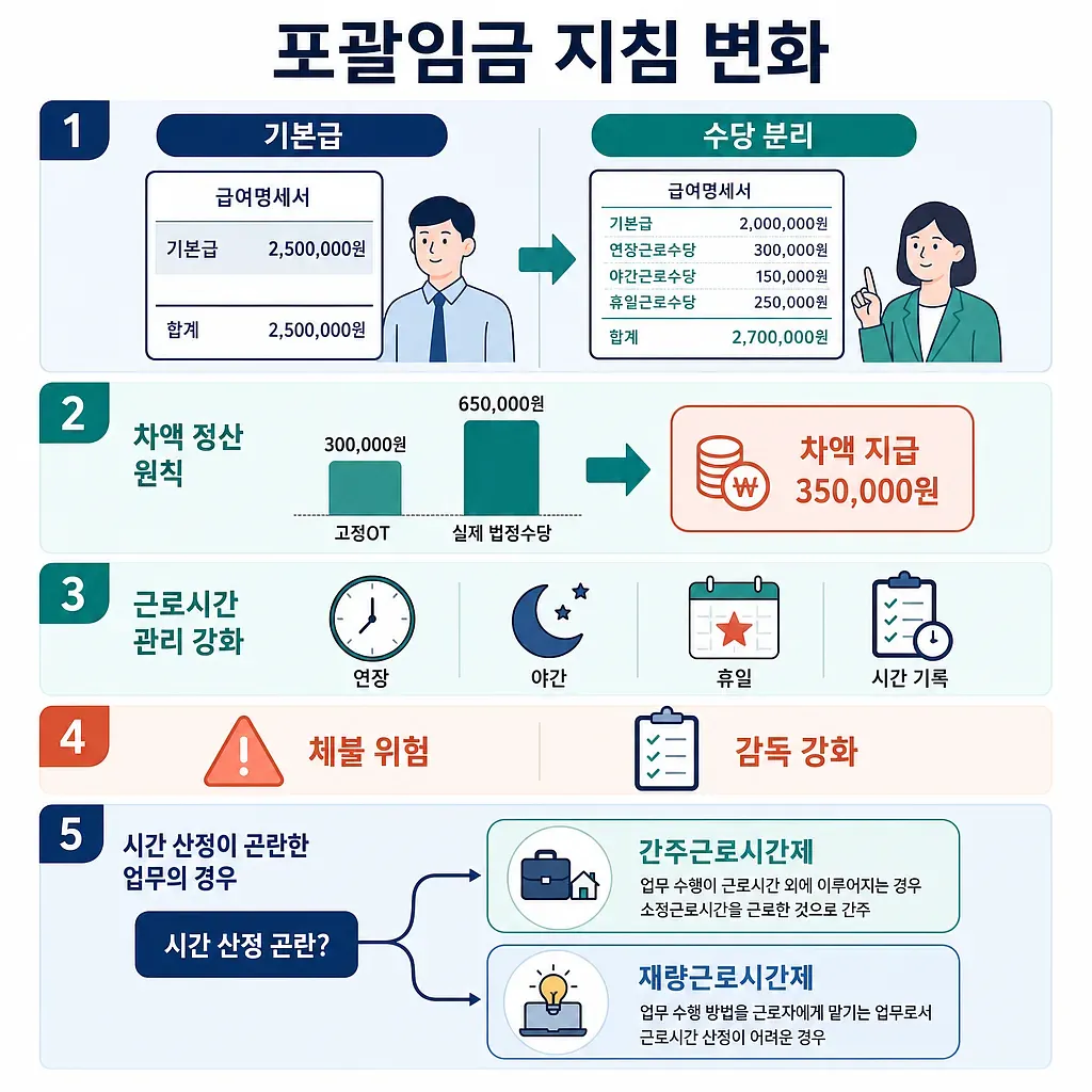 Infografía sobre cambios en la guía de salario global, OT fijo, separación de pluses y control horario