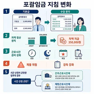 포괄임금 지침 변화와 고정OT, 수당 분리, 근로시간 관리 기준을 정리한 인포그래픽