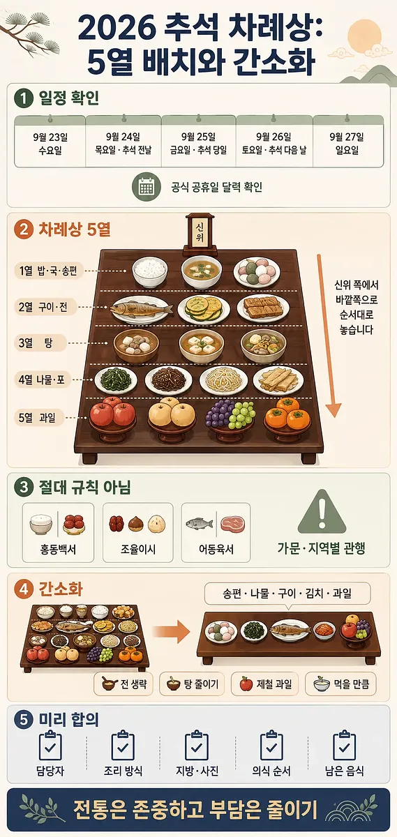 2026 추석 일정과 차례상 5열 배치, 간소화 방법, 사전 합의 항목을 정리한 안내문