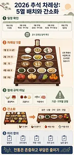 2026 추석 일정과 차례상 5열 배치, 간소화 방법, 사전 합의 항목을 정리한 안내문