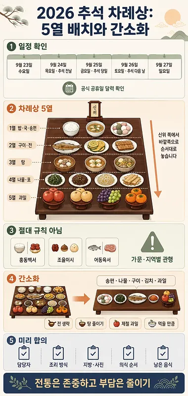 2026 추석 일정과 차례상 5열 배치, 간소화 방법, 사전 합의 항목을 정리한 안내문