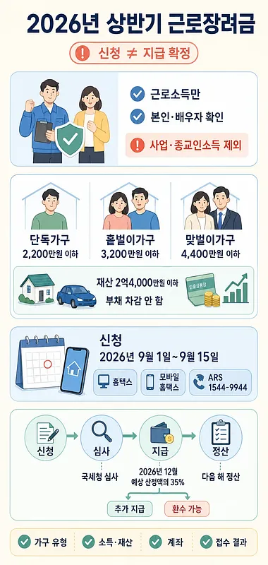 2026년 상반기 근로장려금의 소득·재산 요건, 신청 기간과 지급 절차를 정리한 안내문