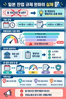 일본 잔업 규제의 기본 상한과 특별조항, 행정지도 운용 변화를 설명하는 한국어 인포그래픽