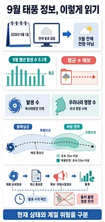 9월 태풍 정보에서 현재 발표 없음과 월간 전망을 구분하고 평년 발생 수·경로·풍속 기준을 설명한 인포그래픽