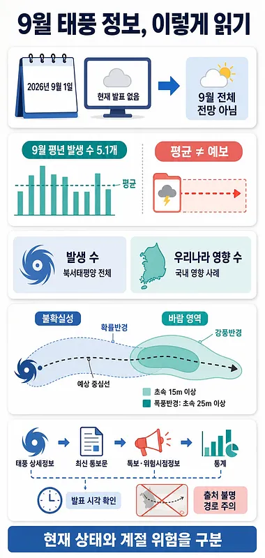 Infographic distinguishing no current typhoon advisory from September outlooks, with averages, tracks, and wind zones