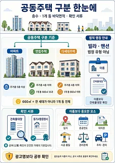 아파트·연립주택·다세대주택의 층수와 면적 기준, 확인 서류를 정리한 한국어 인포그래픽