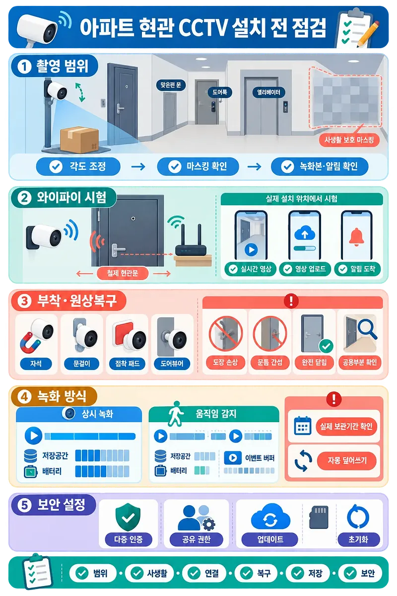 아파트 현관 CCTV 설치 전 촬영 범위, 와이파이, 부착, 녹화, 보안을 점검하는 안내문