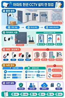 아파트 현관 CCTV 설치 전 촬영 범위, 와이파이, 부착, 녹화, 보안을 점검하는 안내문