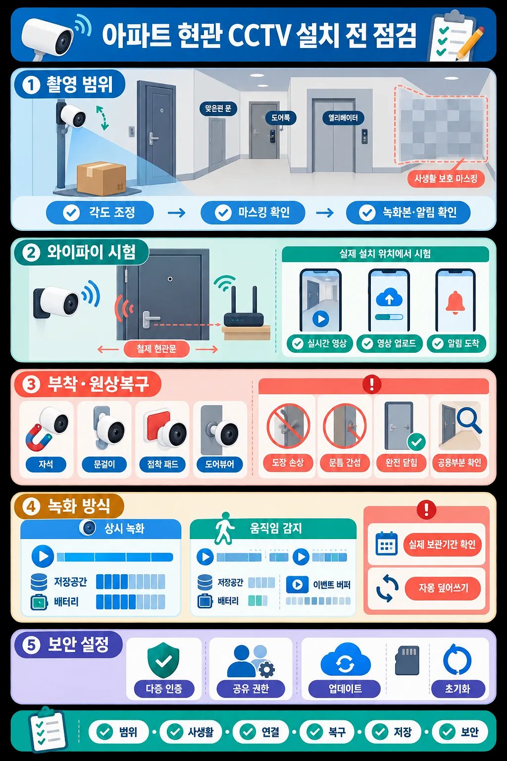 아파트 현관 CCTV 설치 전 촬영 범위, 와이파이, 부착, 녹화, 보안을 점검하는 안내문