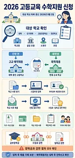 2026 고등교육 수학지원 신청의 대상 학교, 신청 절차, 제출 서류와 감면 혜택 안내 인포그래픽