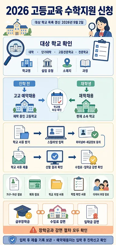 2026 고등교육 수학지원 신청의 대상 학교, 신청 절차, 제출 서류와 감면 혜택 안내 인포그래픽