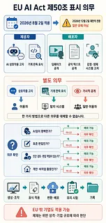 EU AI Act 제50조의 2026년 표시 의무, 적용 대상, 예외 확인 절차를 정리한 인포그래픽