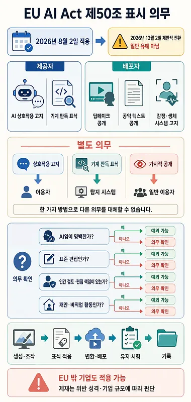 EU AI Act 제50조의 2026년 표시 의무, 적용 대상, 예외 확인 절차를 정리한 인포그래픽