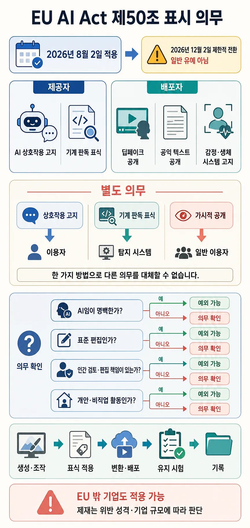 EU AI Act 제50조의 2026년 표시 의무, 적용 대상, 예외 확인 절차를 정리한 인포그래픽
